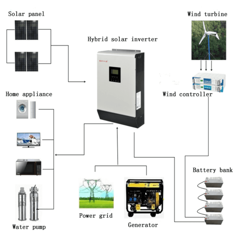 2.2KW Wind & Solar Hybrid Off Grid Power System