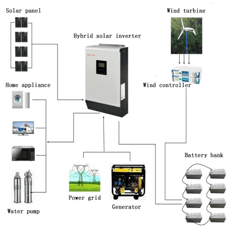 3.4KW Wind & Solar Hybrid Off Grid Power System